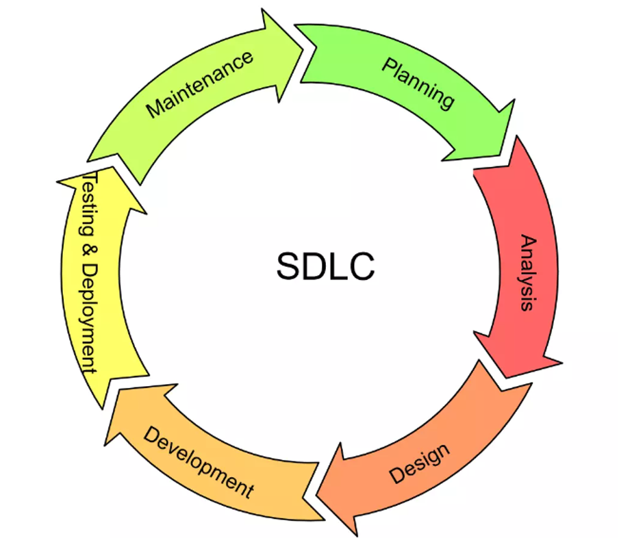 What Is Mean By Software Development